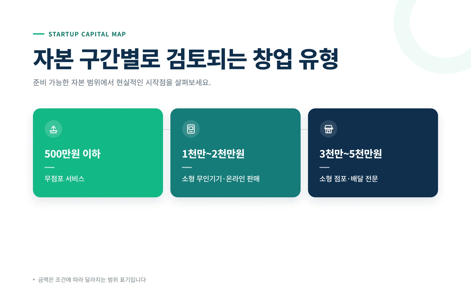 자본 구간별로 검토되는 창업 유형 지도 — 500만원 이하, 1천만~2천만원, 3천만~5천만원